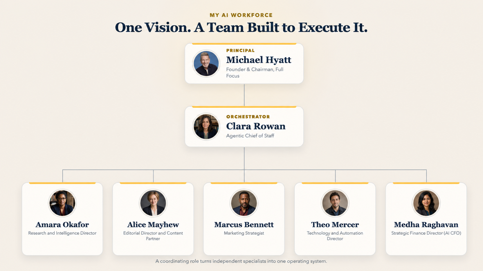Michael Hyatt’s AI workforce org chart, with Clara Rowan coordinating specialists in research, editorial, marketing, technology, and finance.